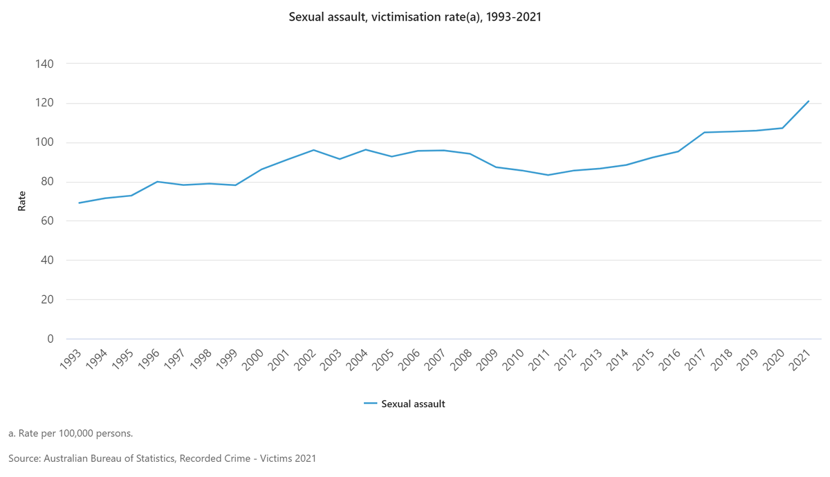 Sexual assault victimisation ratea 1993 2021 1